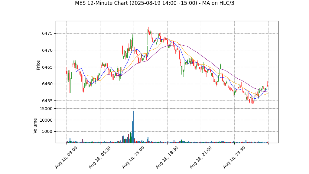 MES期货技术分析 – 2025-08-19 14:00~15:00
