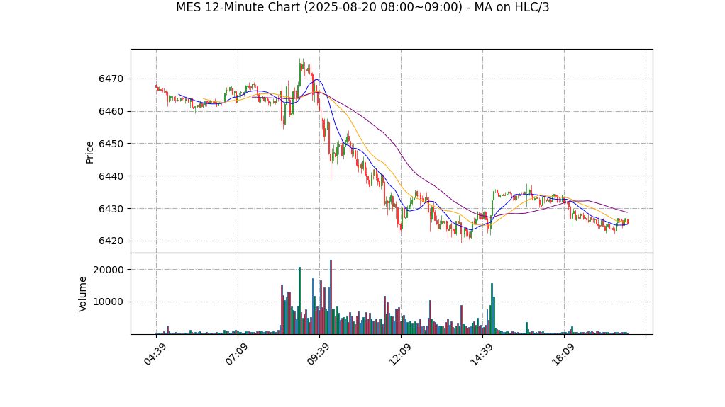 MES期货技术分析 – 2025-08-20 08:00~09:00