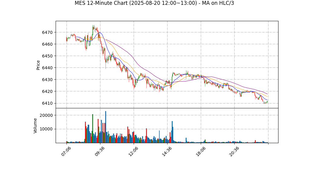 MES期货技术分析 – 2025-08-20 12:00~13:00