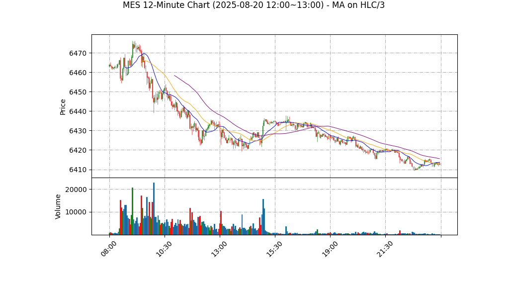 MES期货技术分析 – 2025-08-20 12:00~13:00