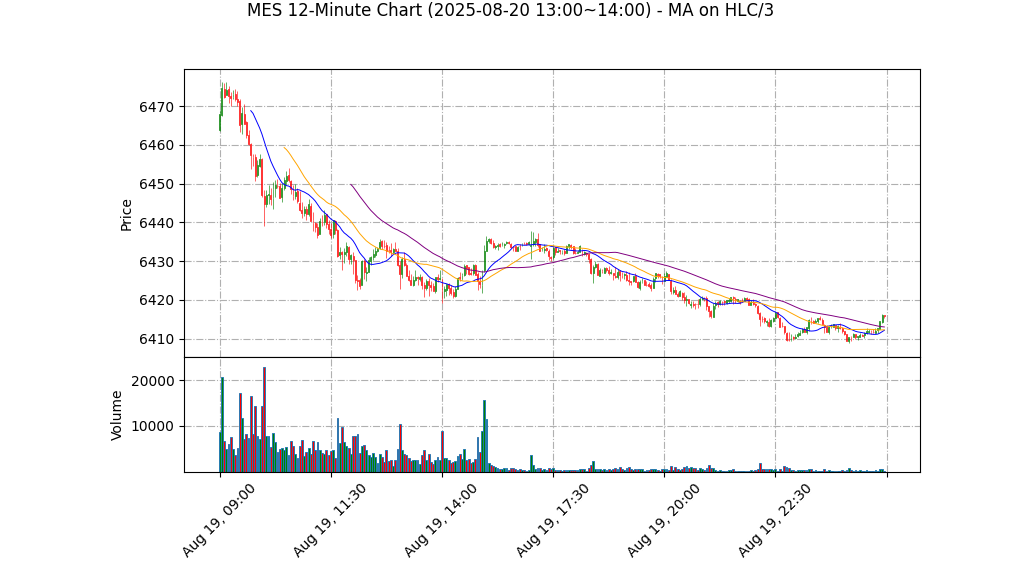 MES期货技术分析 – 2025-08-20 13:00~14:00
