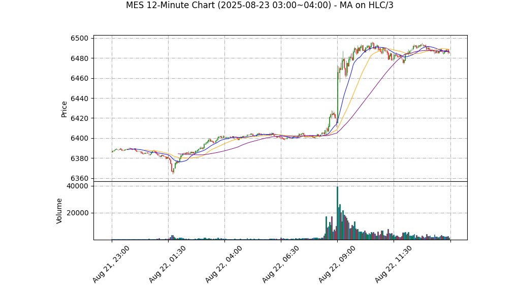 MES期货技术分析 – 2025-08-23 03:00~04:00
