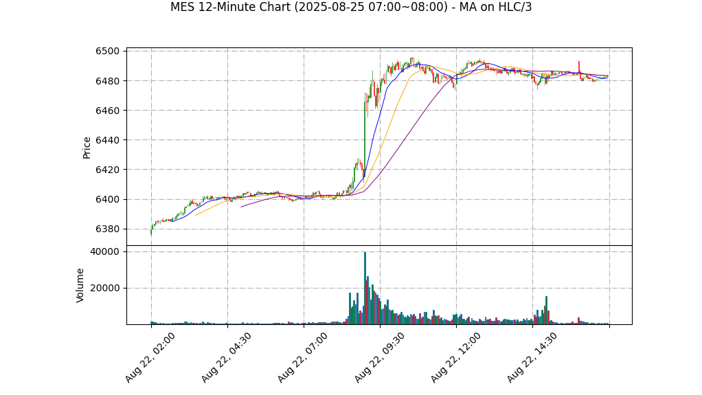 MES期货技术分析 – 2025-08-25 07:00~08:00