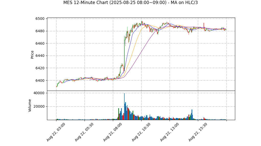 MES期货技术分析 – 2025-08-25 08:00~09:00