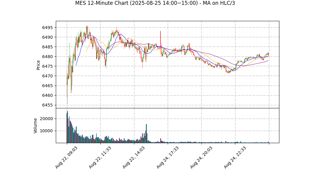 MES期货技术分析 – 2025-08-25 14:00~15:00