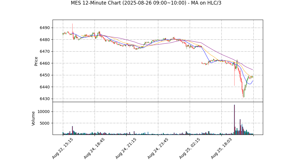 MES期货技术分析 – 2025-08-26 09:00~10:00