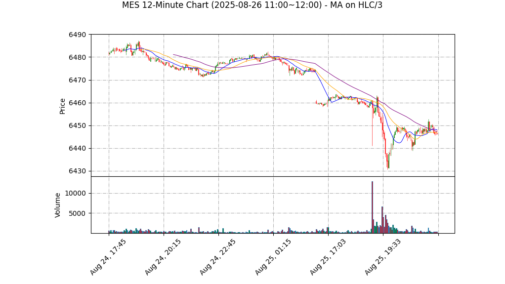 MES期货技术分析 – 2025-08-26 11:00~12:00