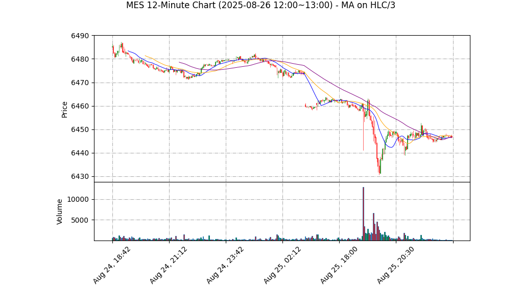 MES期货技术分析 – 2025-08-26 12:00~13:00