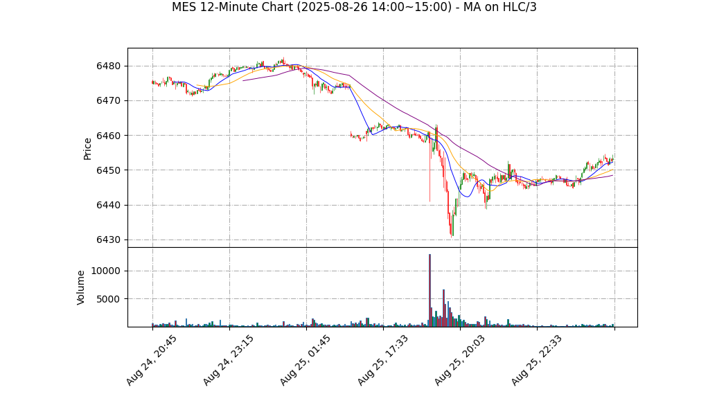 MES期货技术分析 – 2025-08-26 14:00~15:00
