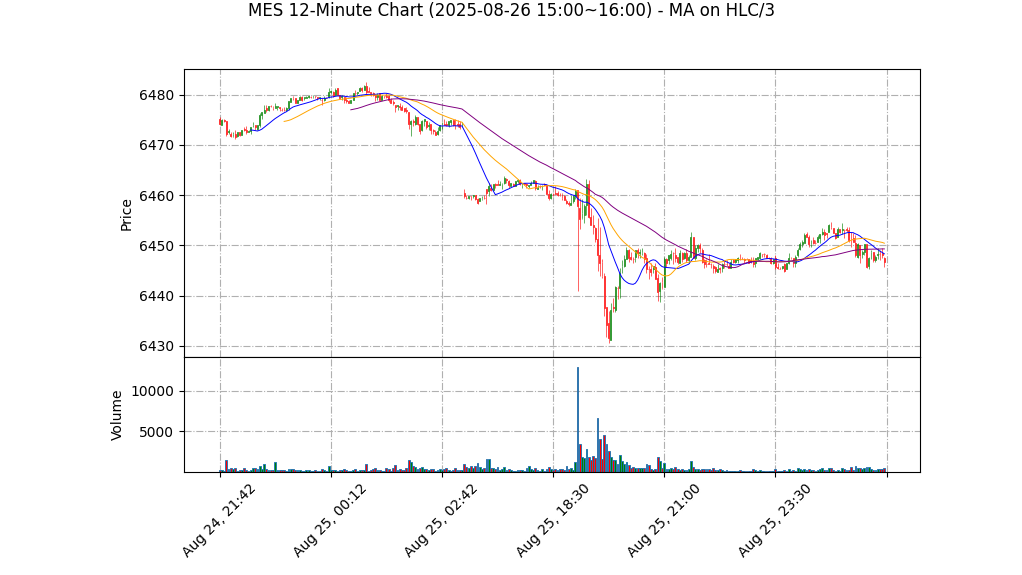 MES期货技术分析 – 2025-08-26 15:00~16:00