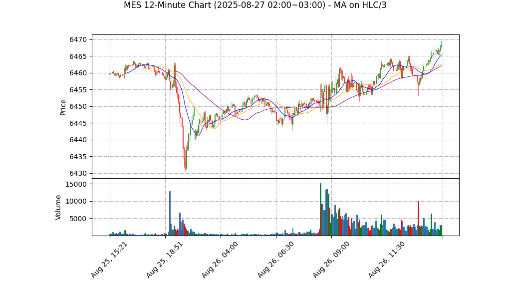 MES期货技术分析 – 2025-08-27 02:00~03:00
