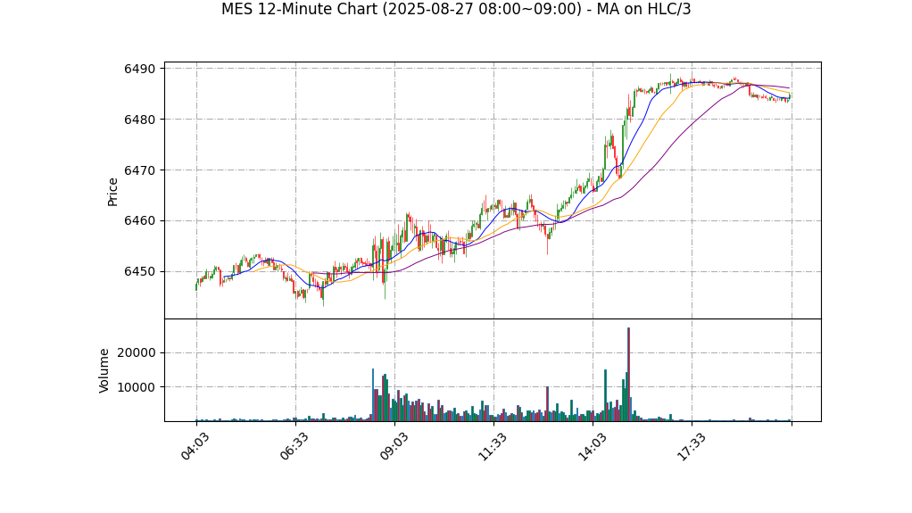 MES期货技术分析 – 2025-08-27 08:00~09:00