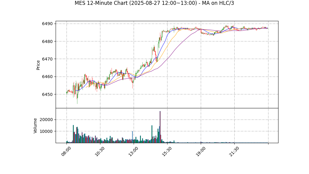 MES期货技术分析 – 2025-08-27 12:00~13:00