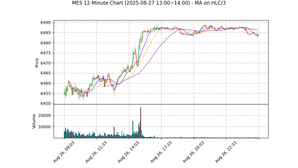 MES期货技术分析 – 2025-08-27 13:00~14:00