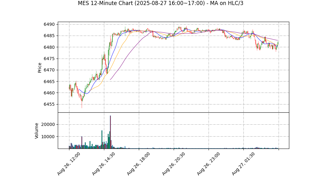 MES期货技术分析 – 2025-08-27 16:00~17:00