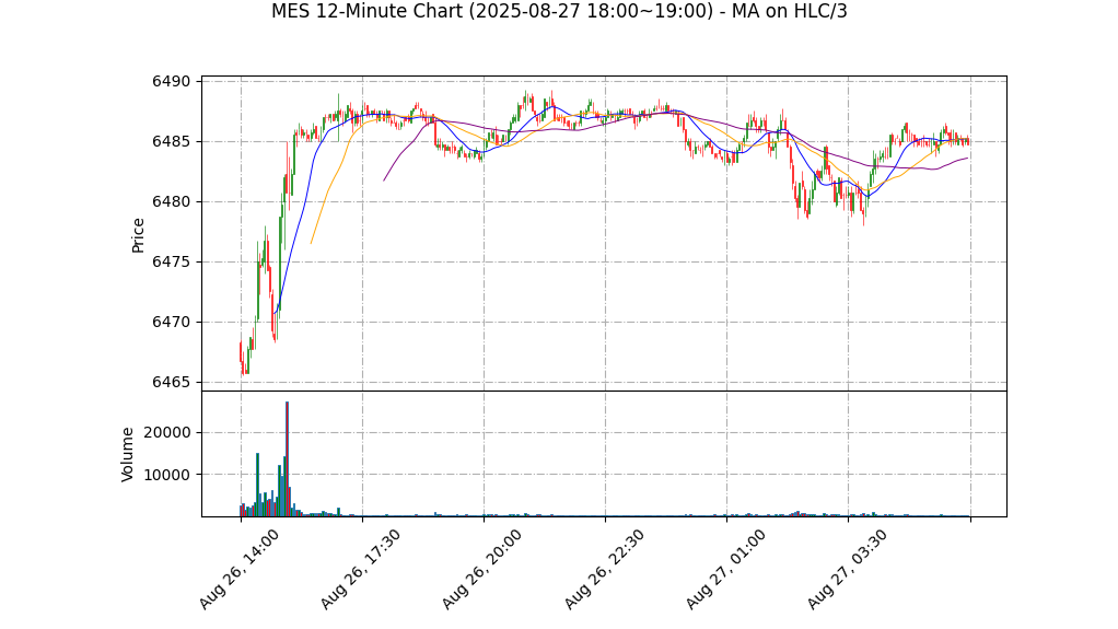 MES期货技术分析 – 2025-08-27 18:00~19:00