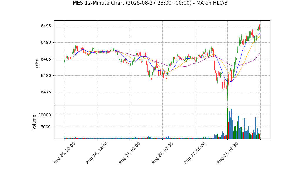 MES期货技术分析 – 2025-08-27 23:00~00:00