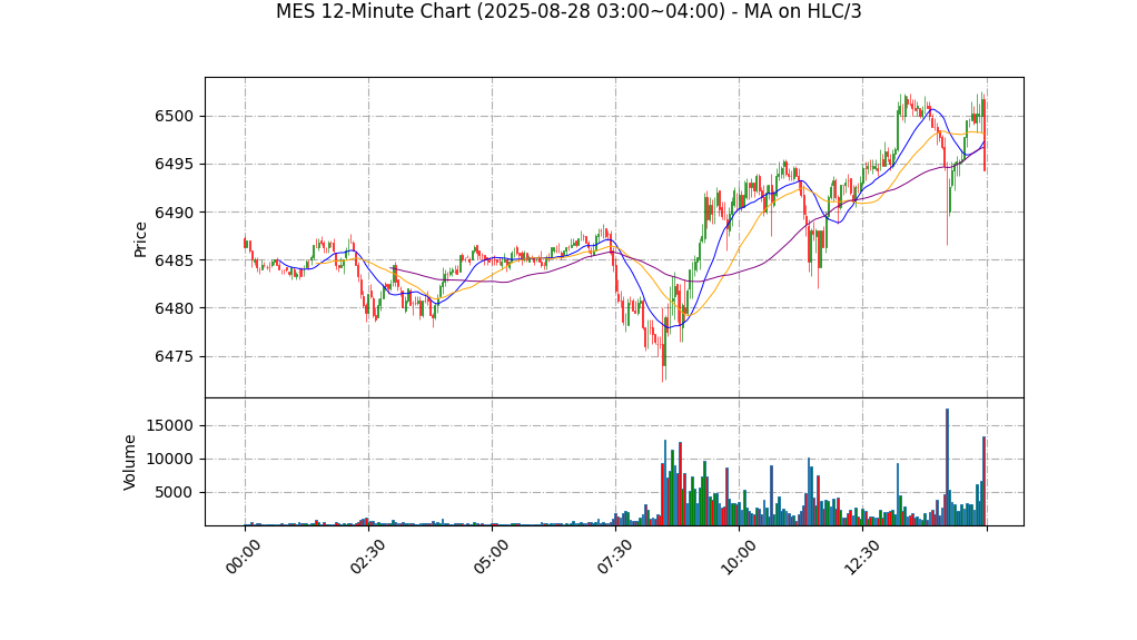 MES期货技术分析 – 2025-08-28 03:00~04:00