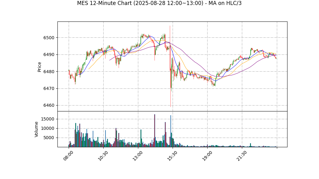 MES期货技术分析 – 2025-08-28 12:00~13:00