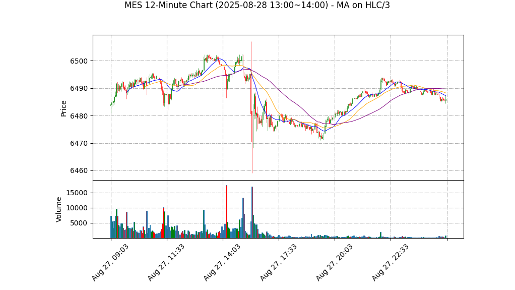 MES期货技术分析 – 2025-08-28 13:00~14:00