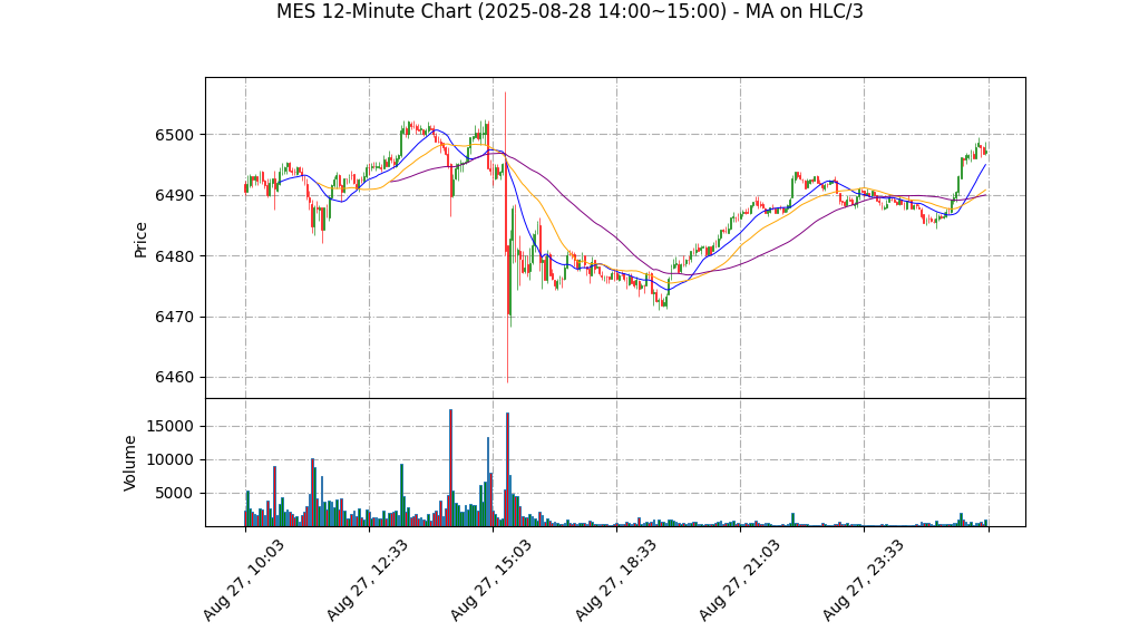 MES期货技术分析 – 2025-08-28 14:00~15:00