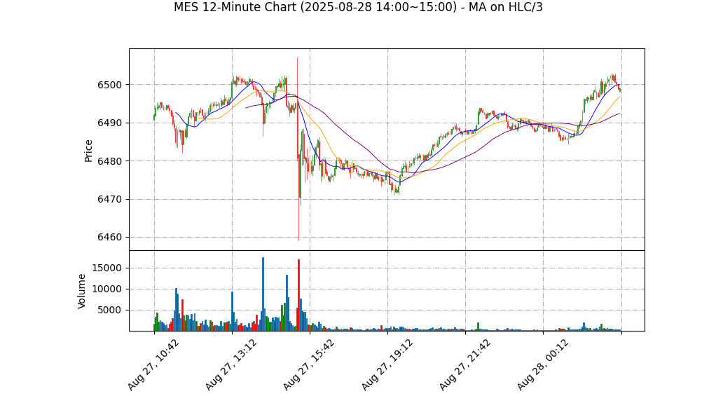 MES期货技术分析 – 2025-08-28 14:00~15:00