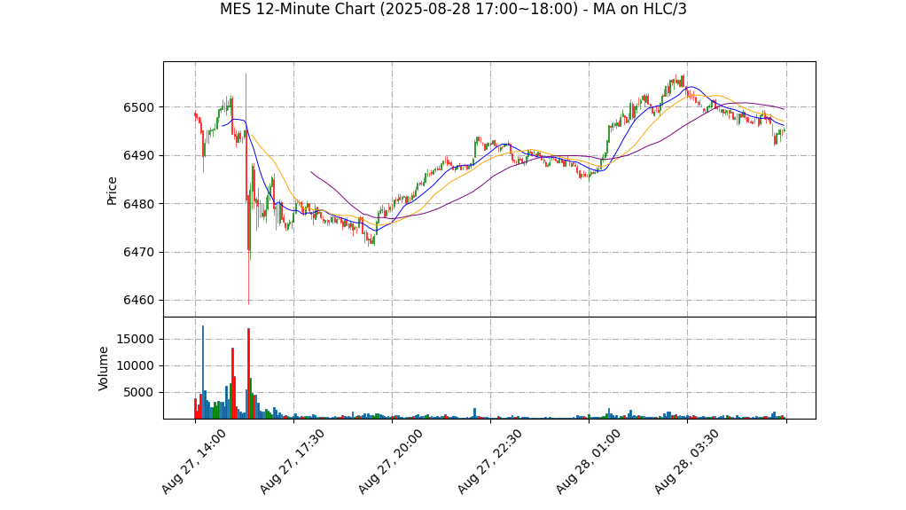 MES期货技术分析 – 2025-08-28 17:00~18:00