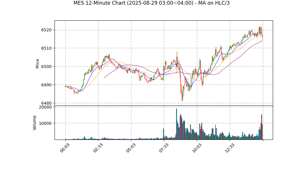MES期货技术分析 – 2025-08-29 03:00~04:00