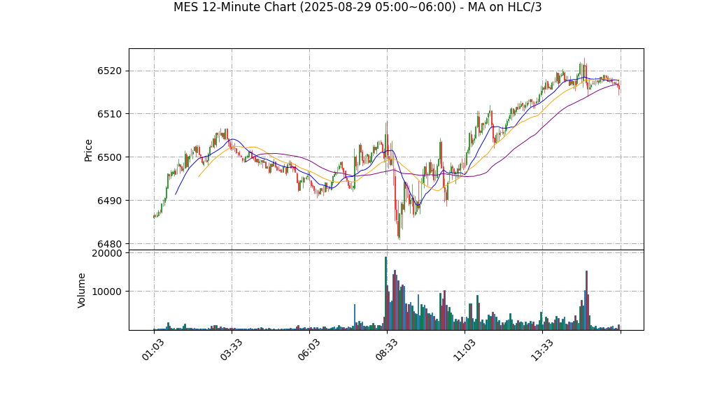 MES期货技术分析 – 2025-08-29 05:00~06:00