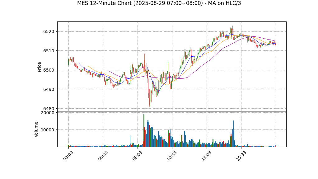 MES期货技术分析 – 2025-08-29 07:00~08:00