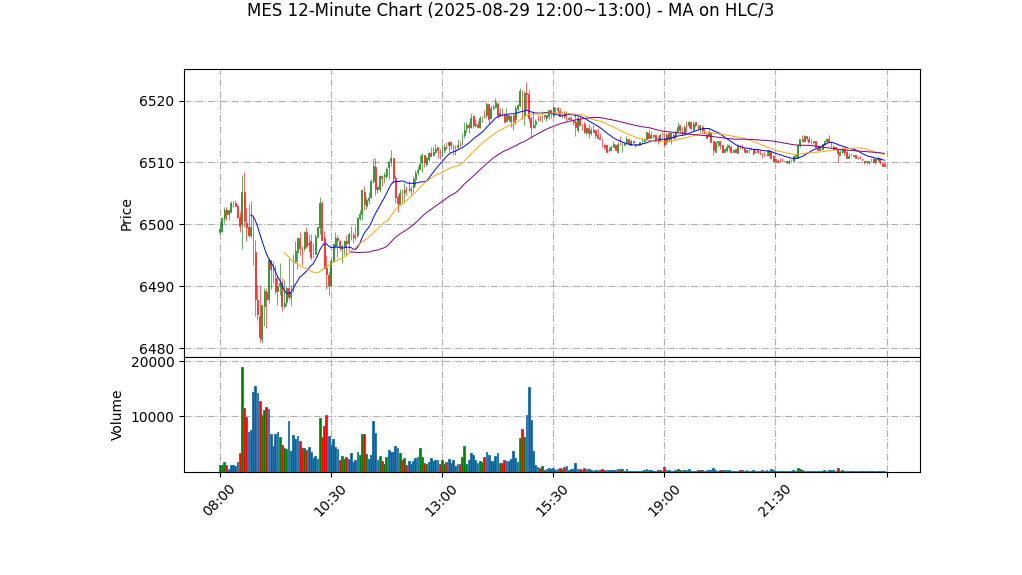 MES期货技术分析 – 2025-08-29 12:00~13:00