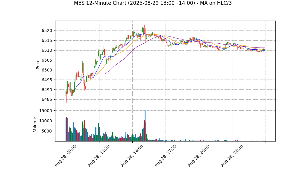 MES期货技术分析 – 2025-08-29 13:00~14:00