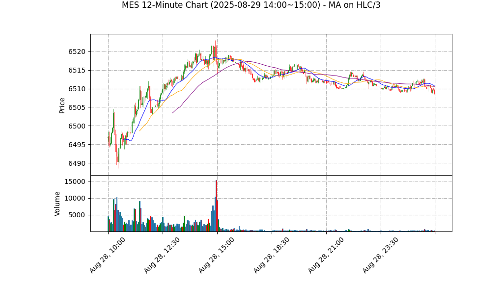 MES期货技术分析 – 2025-08-29 14:00~15:00