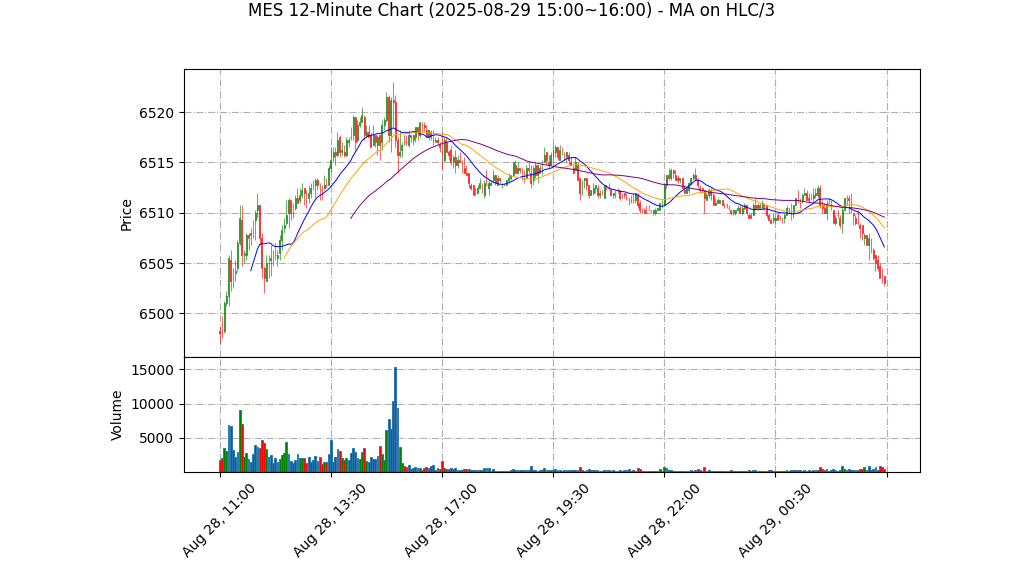 MES期货技术分析 – 2025-08-29 15:00~16:00