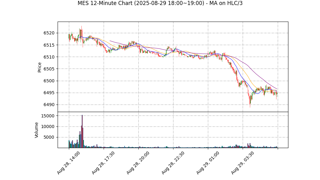 MES期货技术分析 – 2025-08-29 18:00~19:00