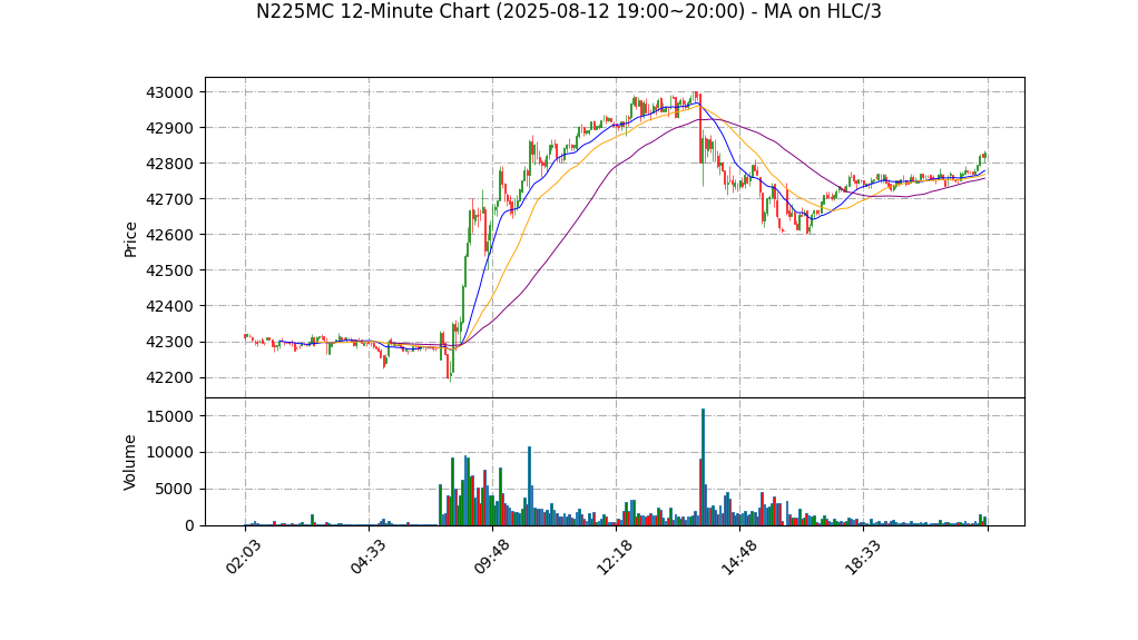 N225MC期货技术分析 – 2025-08-12 19:00~20:00