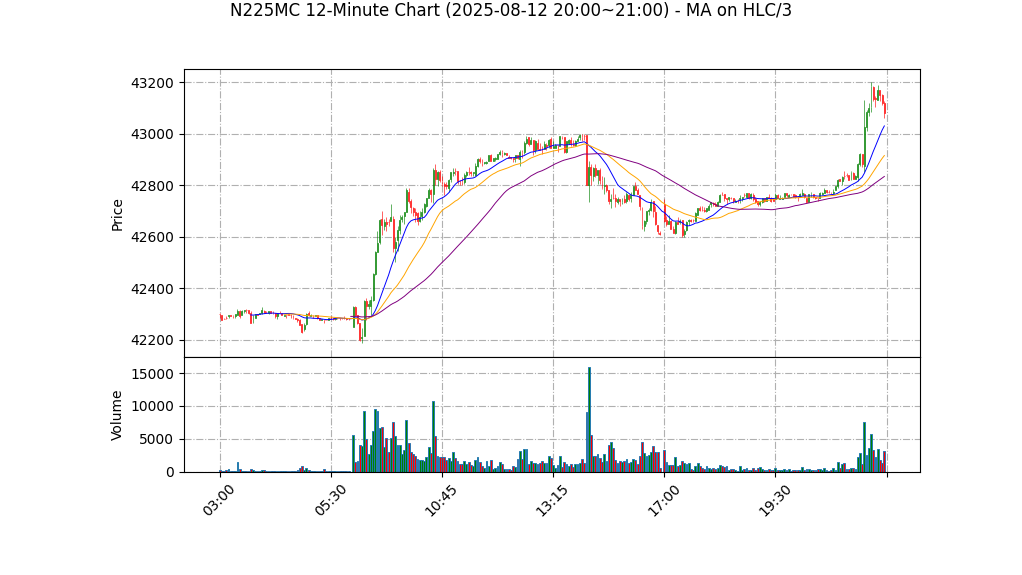 N225MC期货技术分析 – 2025-08-12 20:00~21:00
