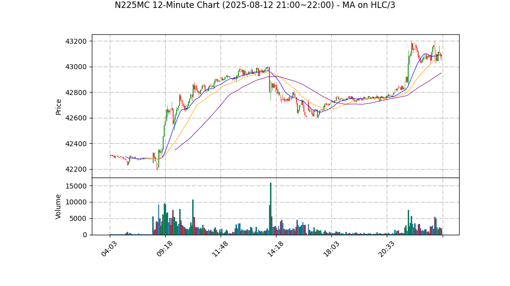 N225MC期货技术分析 – 2025-08-12 21:00~22:00