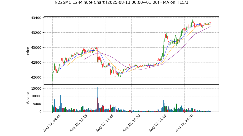 N225MC期货技术分析 – 2025-08-13 00:00~01:00