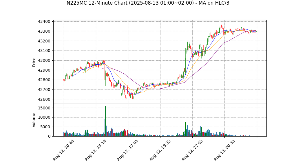 N225MC期货技术分析 – 2025-08-13 01:00~02:00