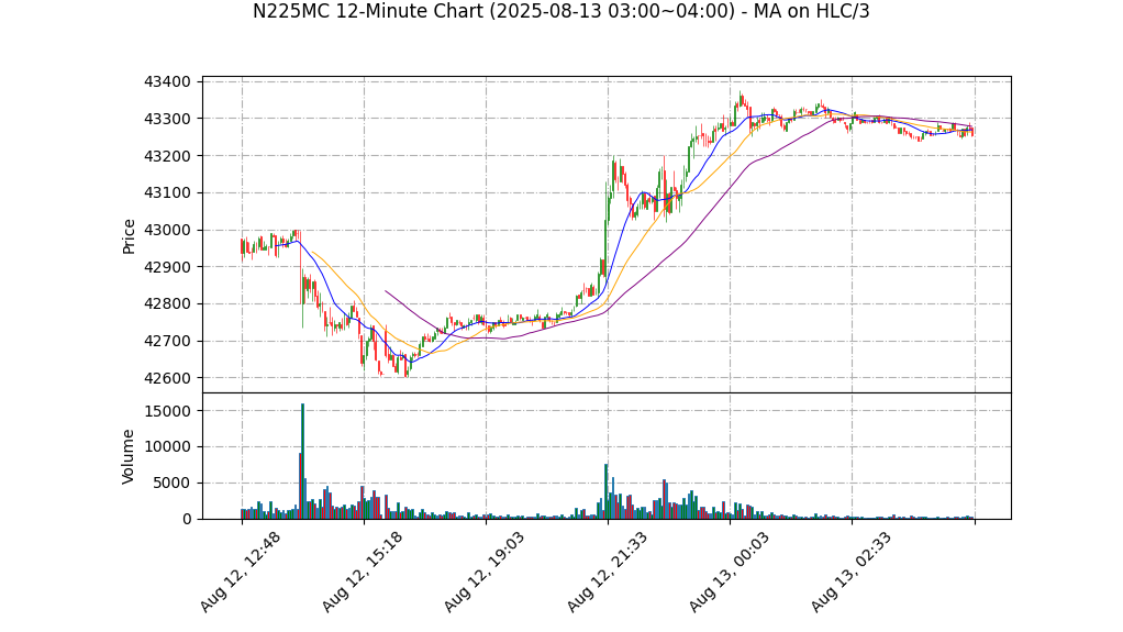 N225MC期货技术分析 – 2025-08-13 03:00~04:00