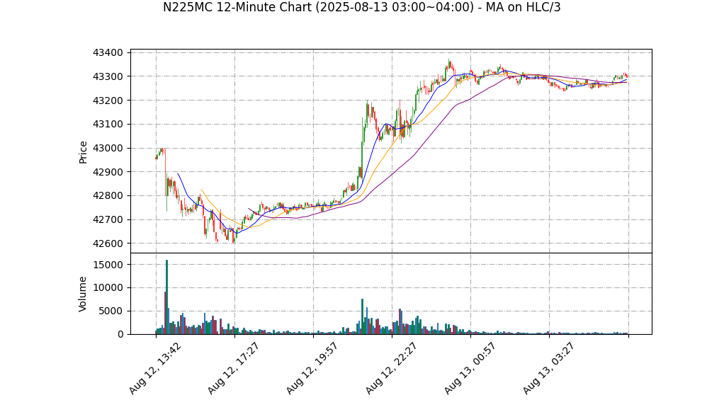 N225MC期货技术分析 – 2025-08-13 03:00~04:00