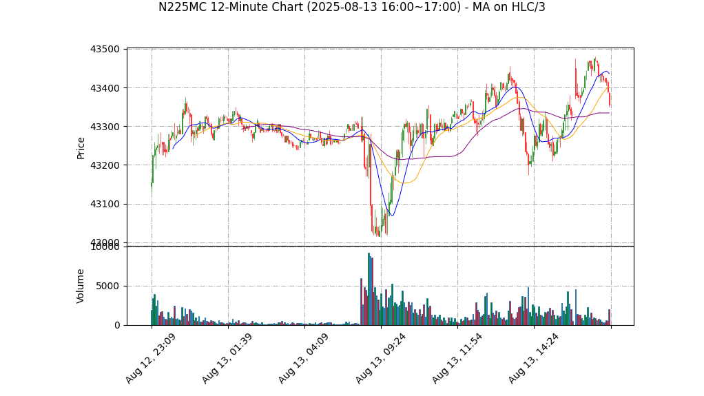N225MC期货技术分析 – 2025-08-13 16:00~17:00