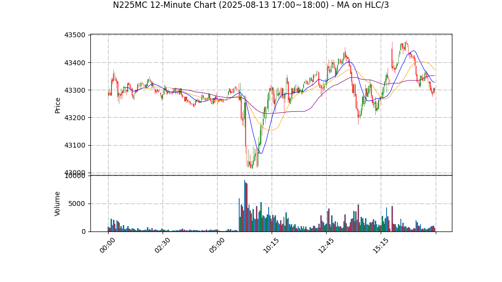 N225MC期货技术分析 – 2025-08-13 17:00~18:00