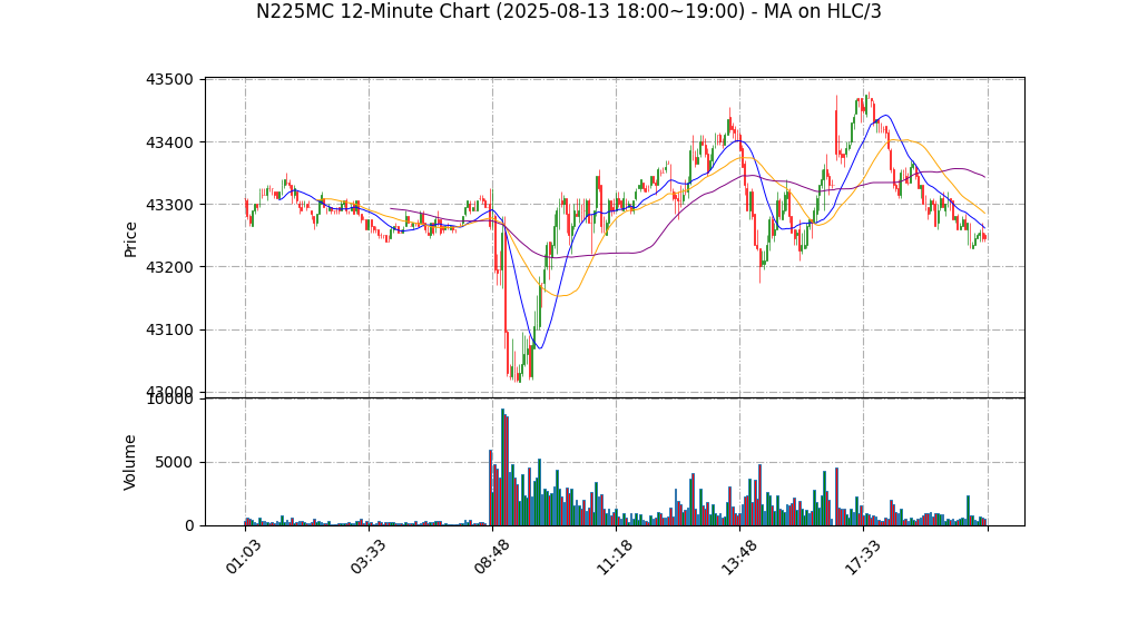 N225MC期货技术分析 – 2025-08-13 18:00~19:00