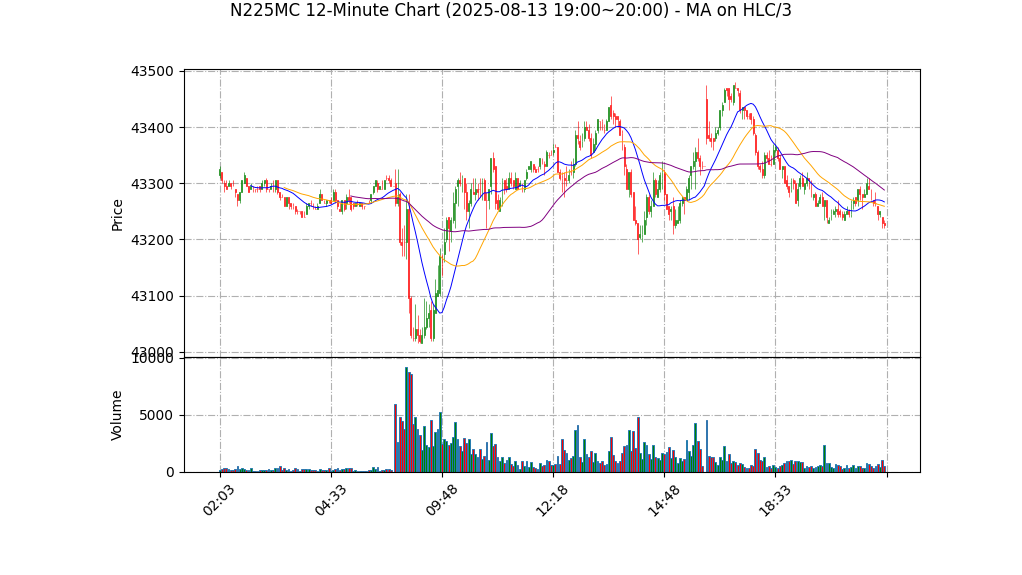 N225MC期货技术分析 – 2025-08-13 19:00~20:00