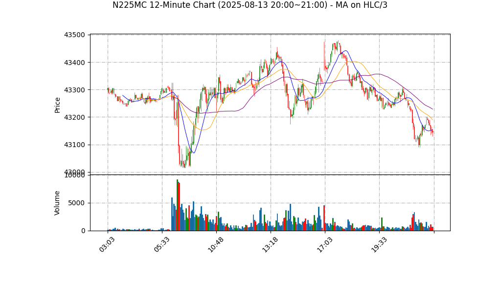 N225MC期货技术分析 – 2025-08-13 20:00~21:00