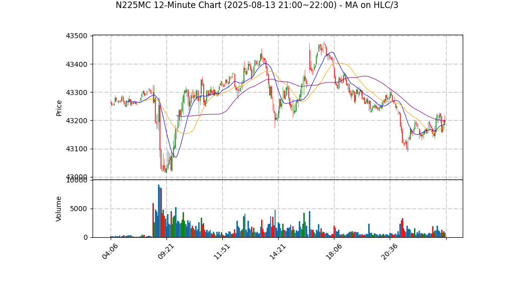 N225MC期货技术分析 – 2025-08-13 21:00~22:00