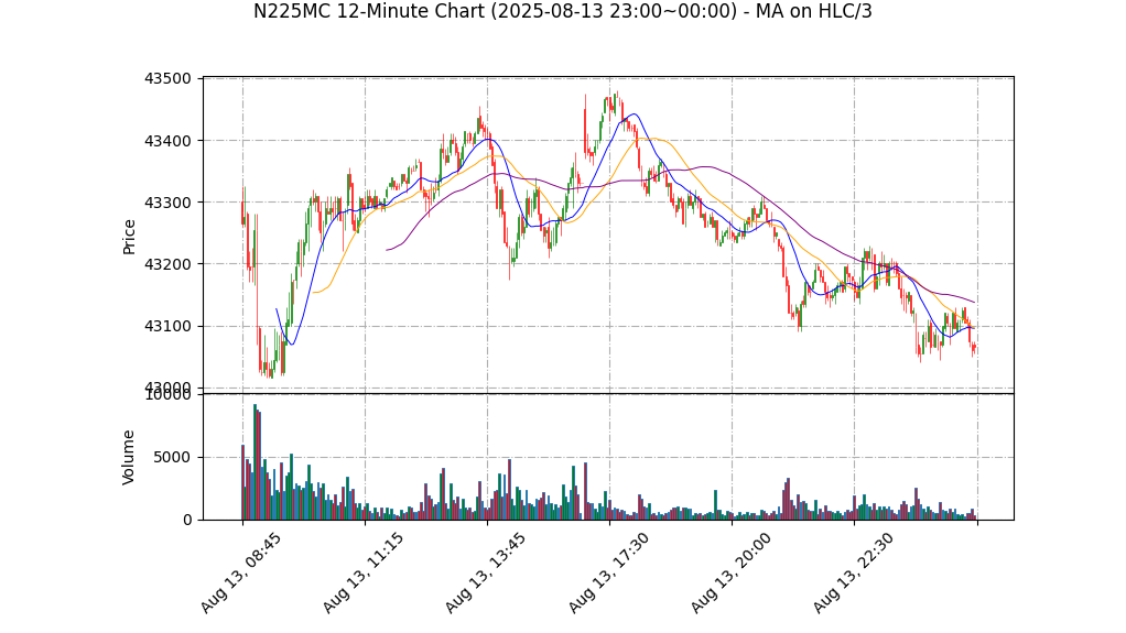 N225MC期货技术分析 – 2025-08-13 23:00~00:00