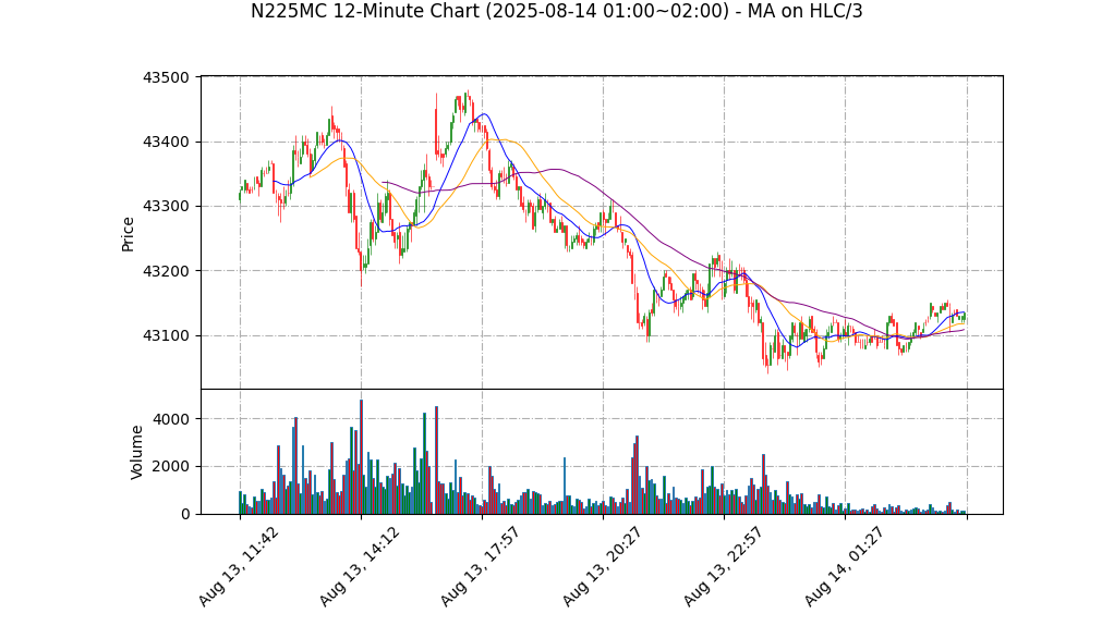N225MC期货技术分析 – 2025-08-14 01:00~02:00